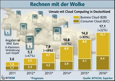 Laut Bitkom (auf Basis einer Experton-Studie) soll der Umsatz mit Cloud Computing 2012 die