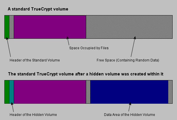 TrueCrypt Hidden