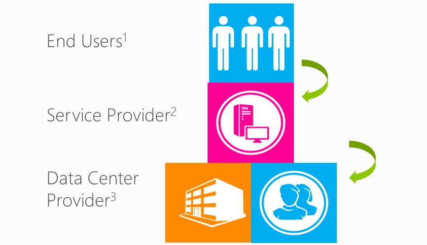 Nutzen eines Data Center Providers Im folgenden Modell ist der Service Provider gleichzeitig ein Software Services Reseller des Data Center Providers. 1 Der Endkunde be