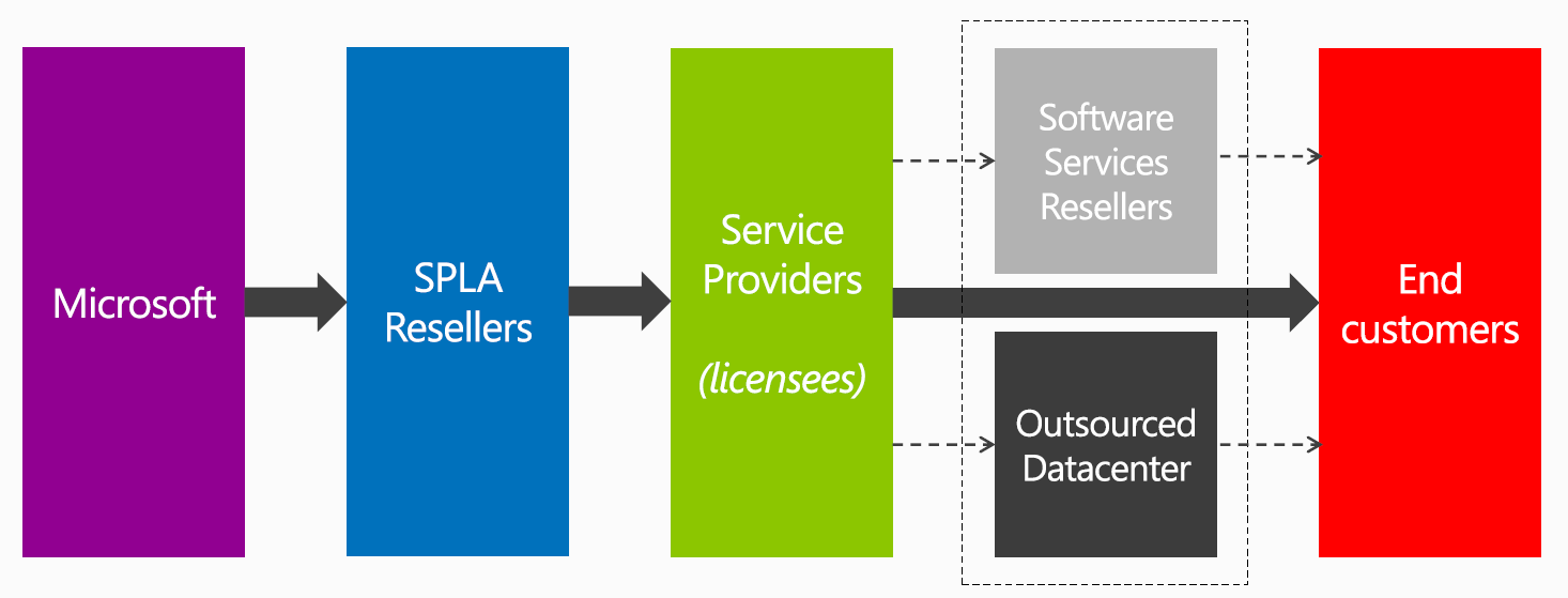 SPLA Channel Das Service Provider License Agreement (SPLA) ermöglicht einer Organisation (Service Provider / Hoster) ihren Kunden