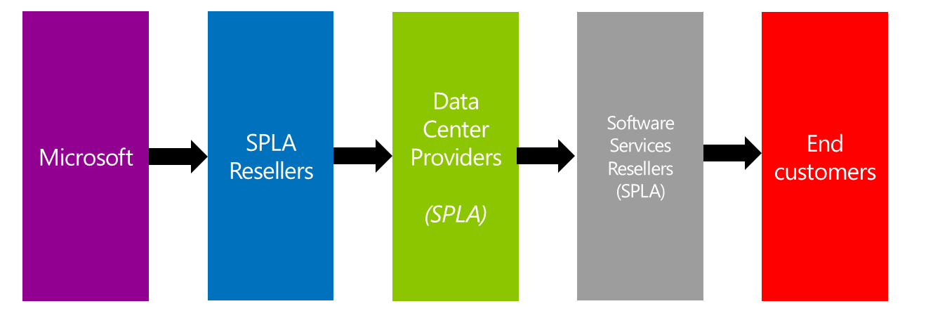 SPLA Channel Der SPLA 2013 erlaubt dem Service Provider die Infrastruktur eines Data Center Providers zu nutzen.