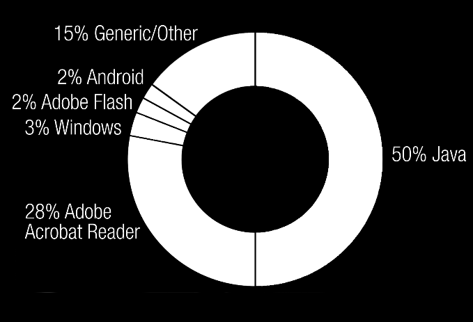 Sicherheitsrisiko: Veraltete Software» Angriffshitliste von Kaspersky: Häufige Attacken basierend auf Exploits richten sich gegen Sicherheitslücken in Java, Acrobat Reader, Adobe Flash, etc.