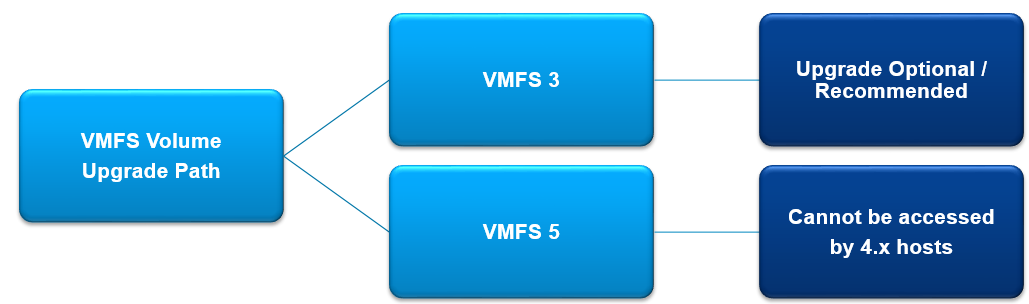 Das Upgrade von VMFS3 LUN s ist optional ESXi 5.
