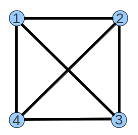 Planarität - Definition Ein Graph heißt planar dargestellt, wenn er ohne Kantenkreuzungen in der Ebene dargestellt