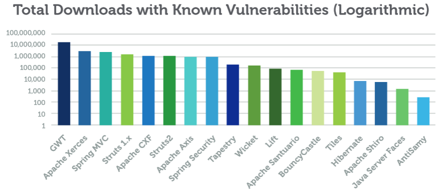 A9-Using Components with Known Vulnerabilities Der vermehrte Einsatz externer Komponenten (z.b. Frameworks, JavaScript Libraries, etc.