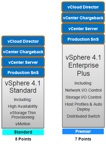 vcloud Standard Service Provider Bundle - geeignet für niedrigere einstiegs Dienste - Basiert auf vshere 4.
