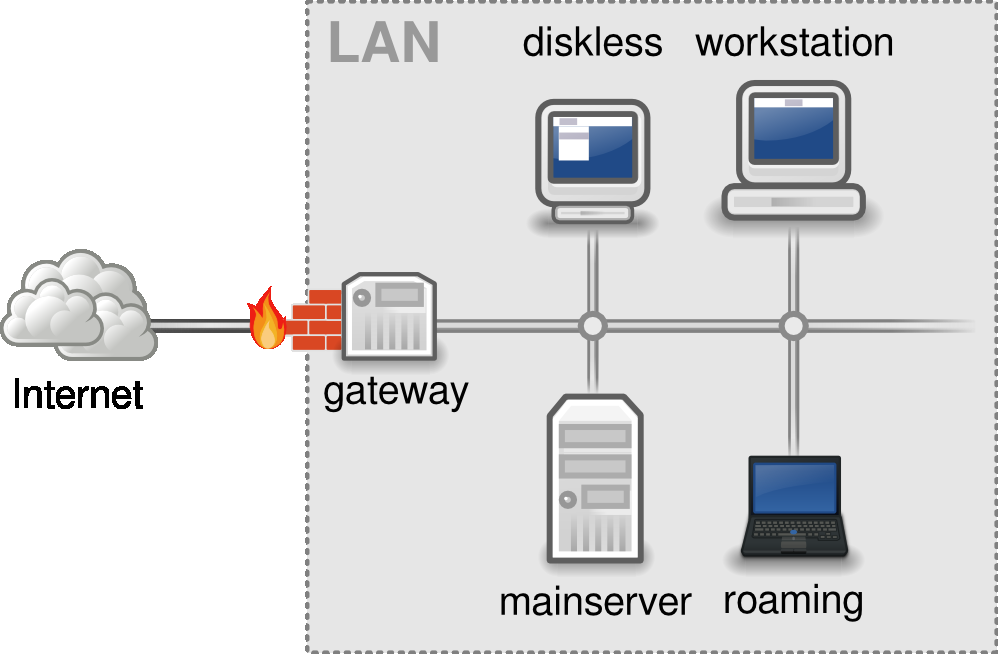 Aktueller Stand: Das System im Detail gateway: firewall, masquerading mainserver (provides all services): authentication (Kerberos) directory service (LDAP) kerberized NFSv4 homes email: SMTP/IMAP