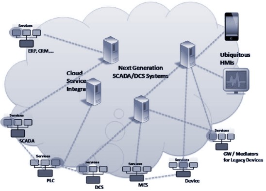 Forschungen für SOA & Cloud Zur Nutzung von Cloud-Diensten in der Automation werden SOA benötigt, die Automatisierungsfunktionen von Geräten und Systemen in Automatisierungsdienste umsetzen.
