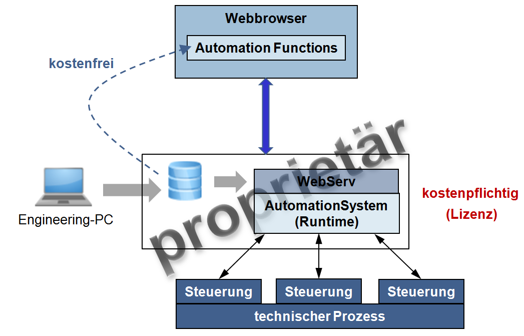Vergleich klassisches AS - WOAS Klassisches AS Web-Orientiertes Automatisierungssystem Eigenschaften Klassisches AS WOAS Kostenpflichtiges Stand-Alone AS AS entsteht kostenfrei dynamisch zur Laufzeit