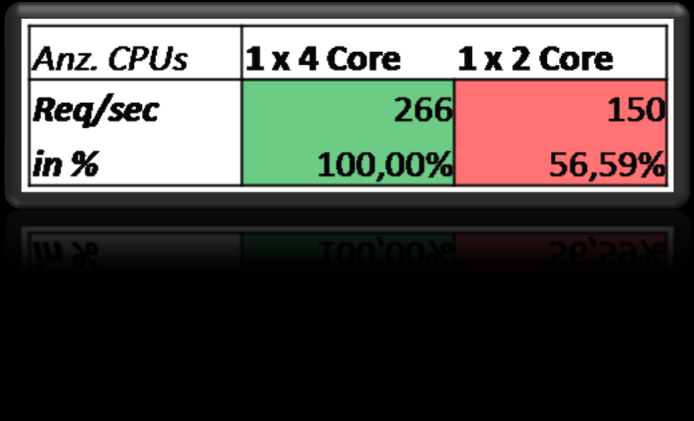 Performance-Optimierung Prozessor WFEs brauchen viel CPU Power Ein Quadcore ist schneller als 2 Dualcore CPUs Mehrere Kerne sind wichtiger als GHz 2nd Level