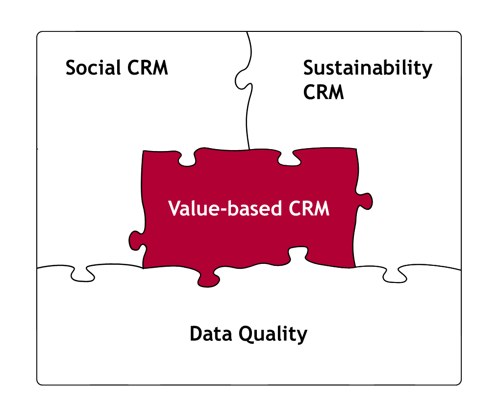(Marketing) Digital vernetzte Kunden (Wirtschaftsinformatik) Das wertorientierte CRM verfolgt das Ziel, ein den Unternehmenswert maximierendes Portfolio von Kundenbeziehungen aufzubauen
