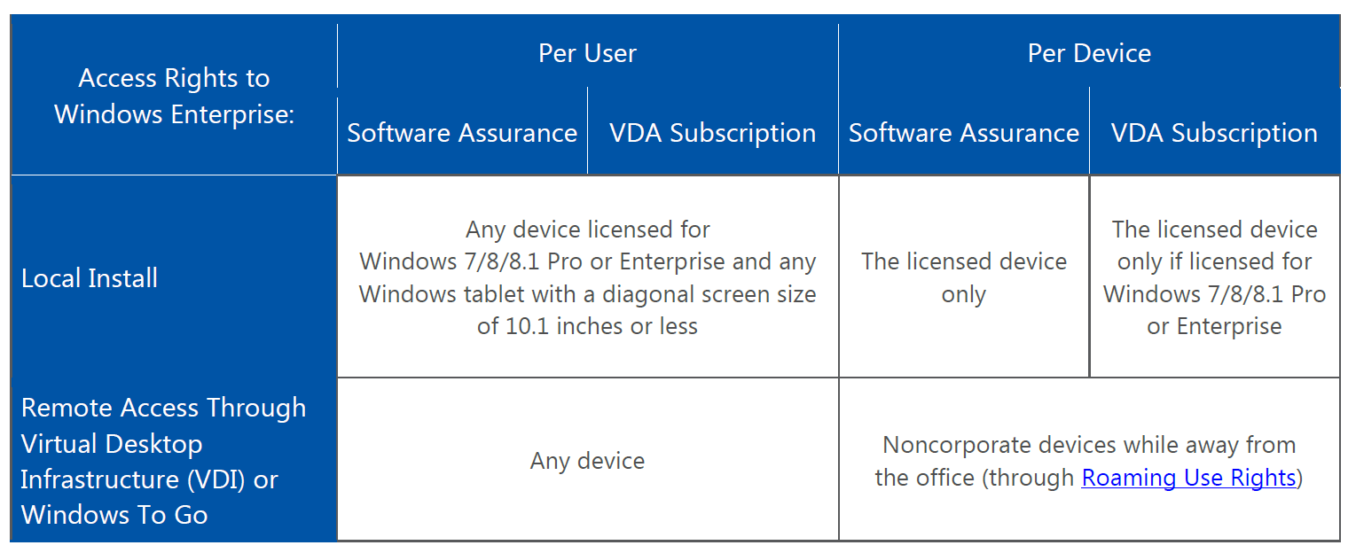 Windows Desktops Lizenzmatrix: Roaming Use Rights: Der Primärnutzer eines unter SA oder unter VDA