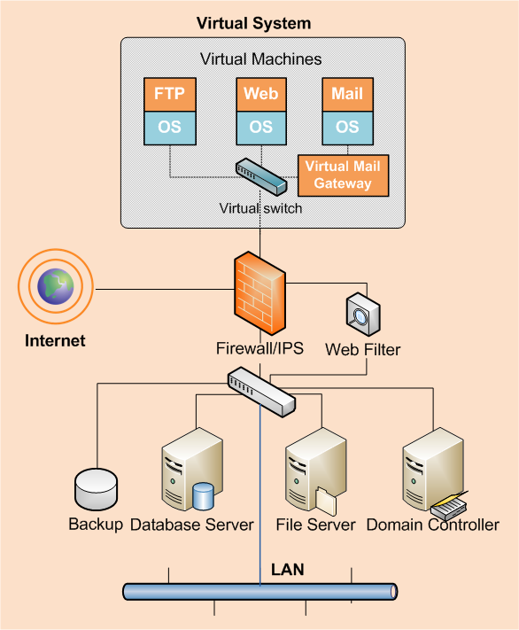 Der erste Schritt zur Serverkonsolidierung Migrieren Sie als Nächstes beispielsweise den Web-Server auf dasselbe virtuelle System (siehe Abb. 3).
