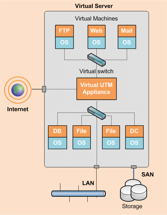 Das virtuelle All-In-One- System wird komplettiert Der letzte Schritt auf dem Weg zu einer vollständig virtualisierten Umgebung ist die Virtualisierung von Firewall und IPS.