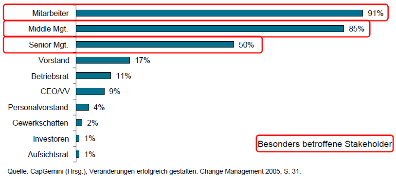 Erfolgsfaktor Betroffene beteiligen Welche drei Stakeholder