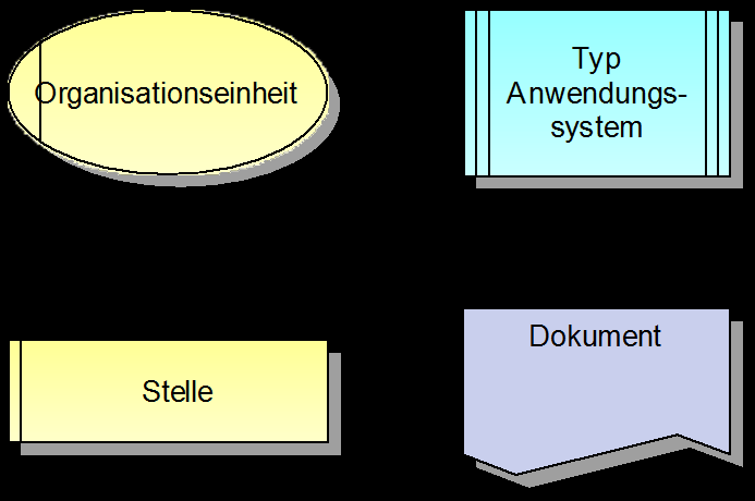 Notation der eepk (ARIS Business Designer) Operatoren UND (A+B) Grundelemente (EPK) ODER (A; B; A+B)