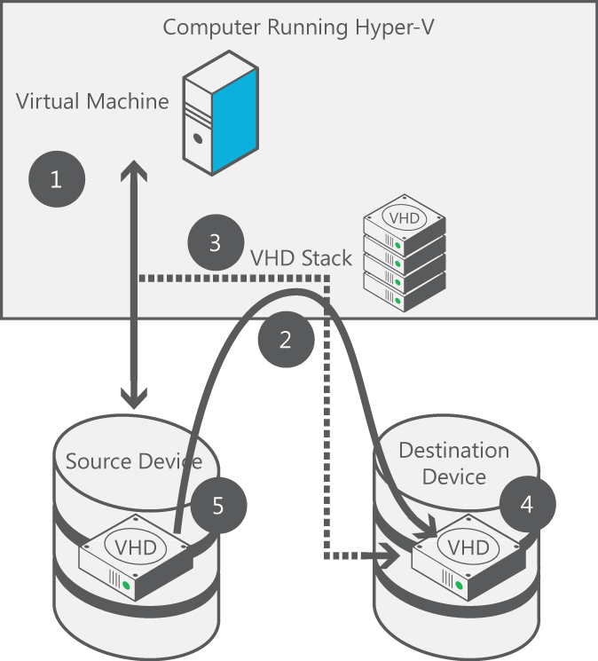 Migration virtueller Maschinen ohne Ausfallzeit Live-Storagemigration Verschiebung virtueller Festplatten (VHDs), die mit einer laufenden virtuellen Maschine verbunden sind Vorteile