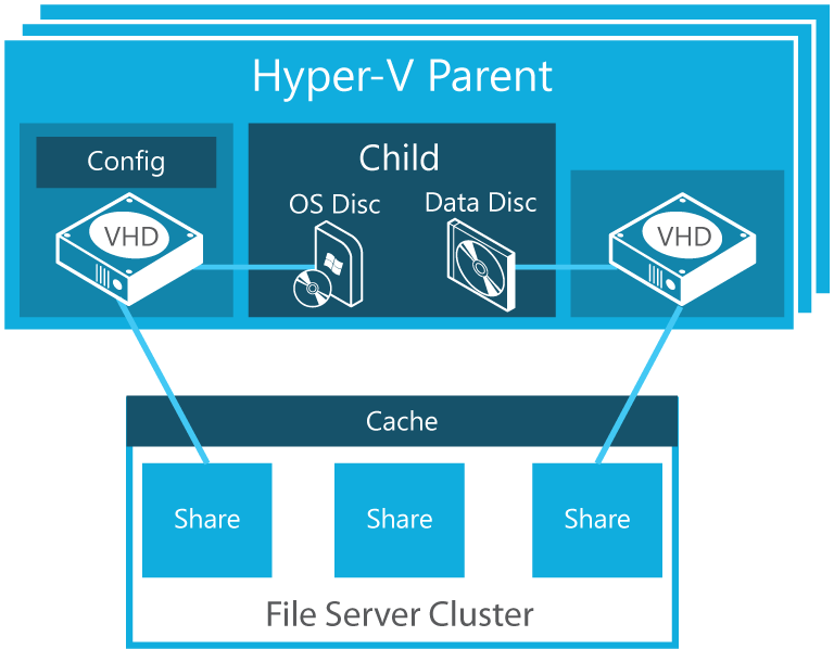 Bessere Skalierbarkeit und Performance: Hyper-V over SMB Neue Hyper-V-Speicheroption: Unterstützt Remotedateispeicher, der auf Server Message Block 3.
