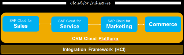 Warum SAP Cloud CRM 1. Deutsches Cloud Data Center & Daten Sicherheit 2. Einzigarte Mobile Anwendung online/offline 3. Modernes User Interface und Einfachheit 4.