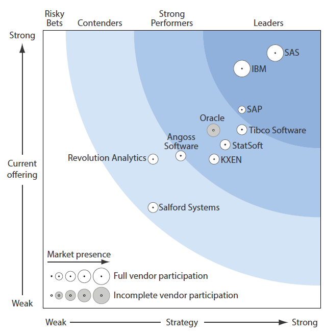 The Forrester Wave Big Data Predictive Analytics Solutions, Q1 13 A leader in predictive SAP is a newcomer to big data predictive analytics but is a Leader due to a strong architecture and strategy.