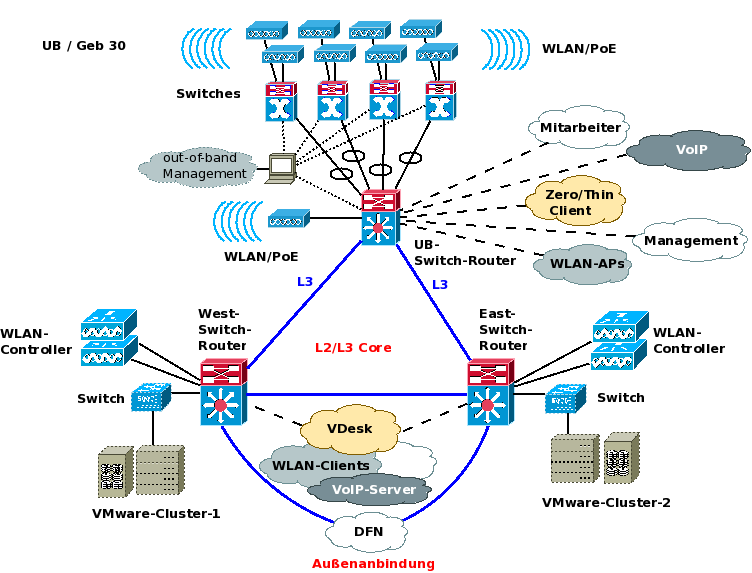 Netzwerkstruktur