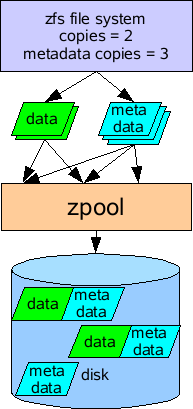 Daten Sicherheit ohne Raid oder Mirror ZFS stripped default über alle Devices in einem Zpool Mirrors oder Raid nur bei Erstellen/Hinzufügen auf Zpool-Ebene möglich Metadaten und Überblocks werden