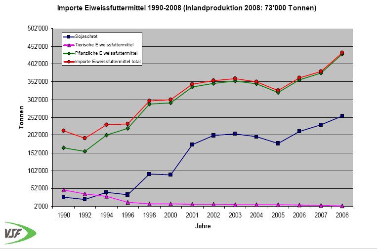 Soja in der Schweiz (I): Importe 1990-2008