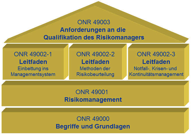 Bild 1 Risikomanagement für Organisationen und Systeme Teile der Serie ONR 49000 sind in die internationale Norm ISO 31000 Risk Management Principles and Guidelines for Implementation, eingeflossen.