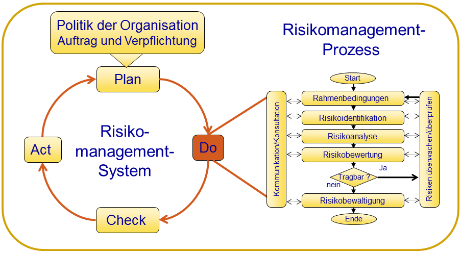 Bild 4 Risikomanagement-System Die individuelle Ausprägung der Elemente des Risikomanagement-Systems hängt von der Größe, von der Komplexität, von der Risikoexposition und von der Führung der