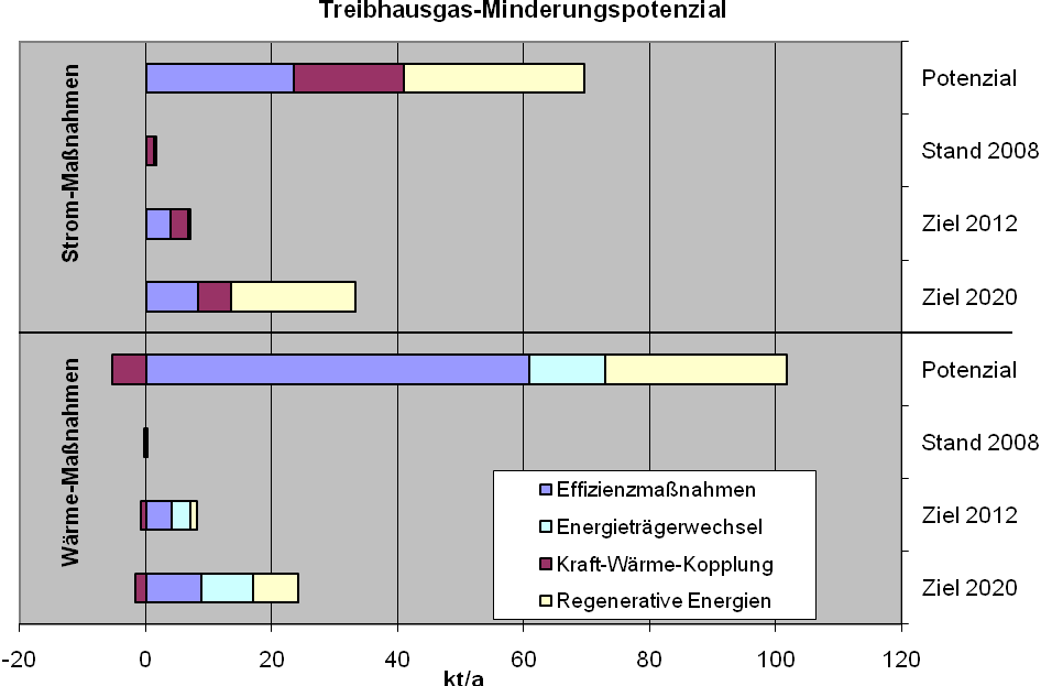 Potenzialabschätzung für die Gemeinde Isernhagen Abb.