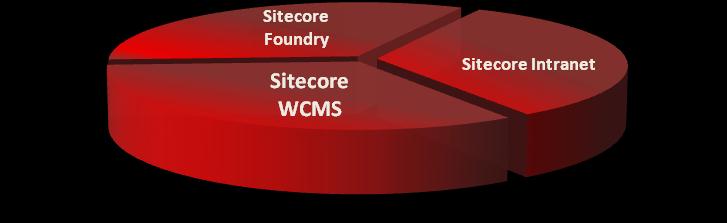 Sitecore und Microsoft Fundament Sitecore Produktportfolio basiert auf Sitecore Engine