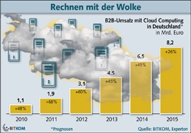 Einleitung Weltweites Marktvolumen für Cloud Computing (laut Gartner) 68,3 Milliarden Dollar im Jahr 2010 148,8 Milliarden Dollar im Jahr