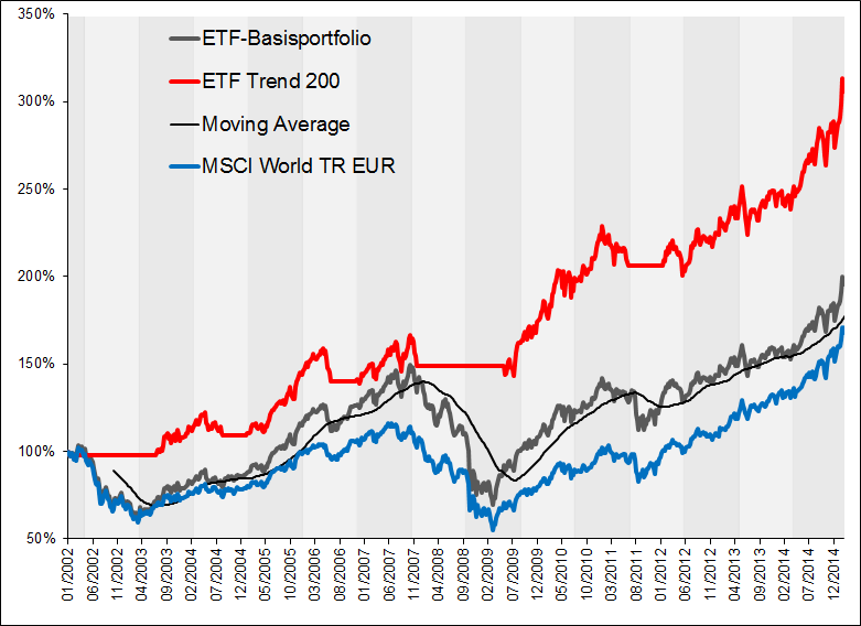 PatriarchSelect ETF Trend 200 (Ergebnisse des Backtests*) ETF Basisportfolio ETF Trend 200 2002-30,5% -2,1% 2003 14,2% 11,1% 2004 9,8% 0,2% 2005 34,6% 34,6% 2006 10,6% -1,5% 2007 6,9% 3,1% 2008-44,9%