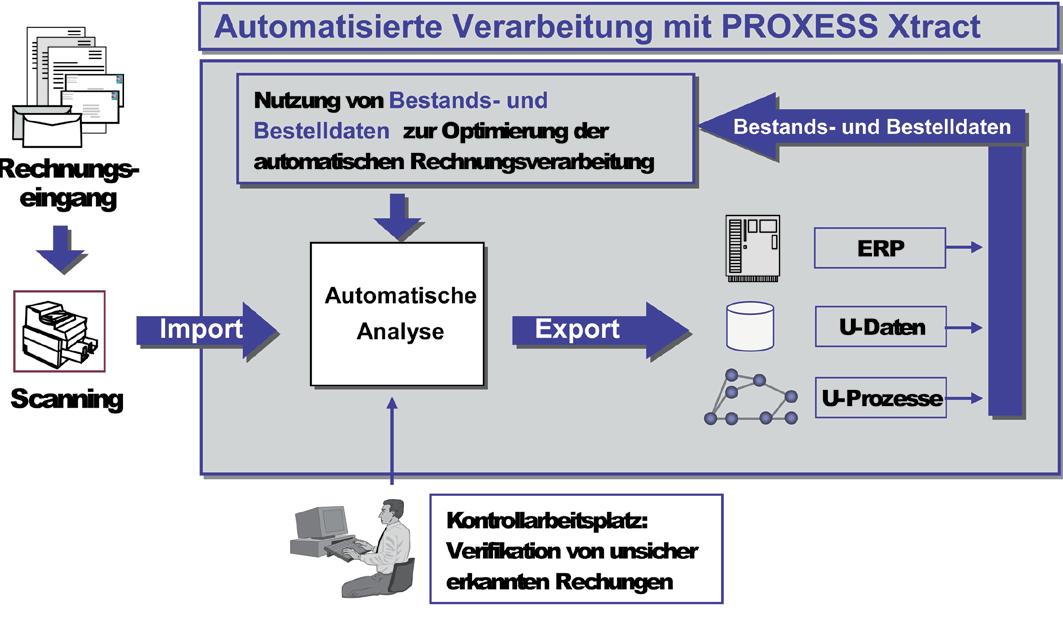 PROXESS Xtract Mit dem neuen Beleglesemodul PROXESS Xtract kann der Gesamtprozess der Rechnungsverarbeitung in Ihrem Unternehmen weitestgehend automatisiert werden.