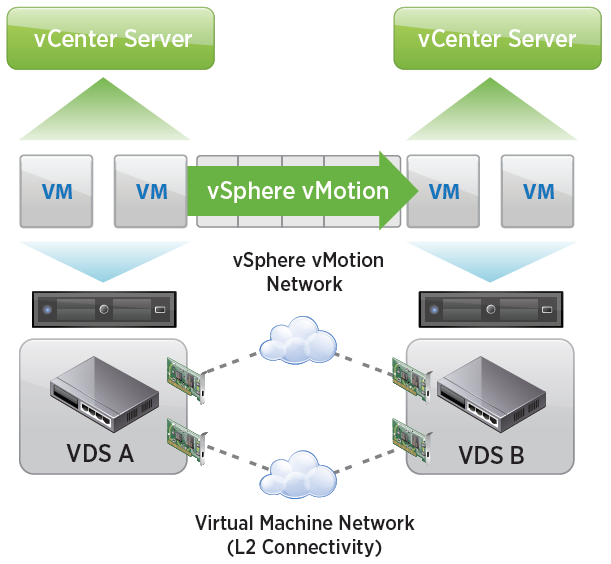 vmotion vmotion zwischen vcentern _ vmotion zwischen Windows vcenter und vcsa _ IP Adressen