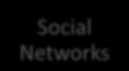 Blog Mashup Wiki Social Networks Web 2.