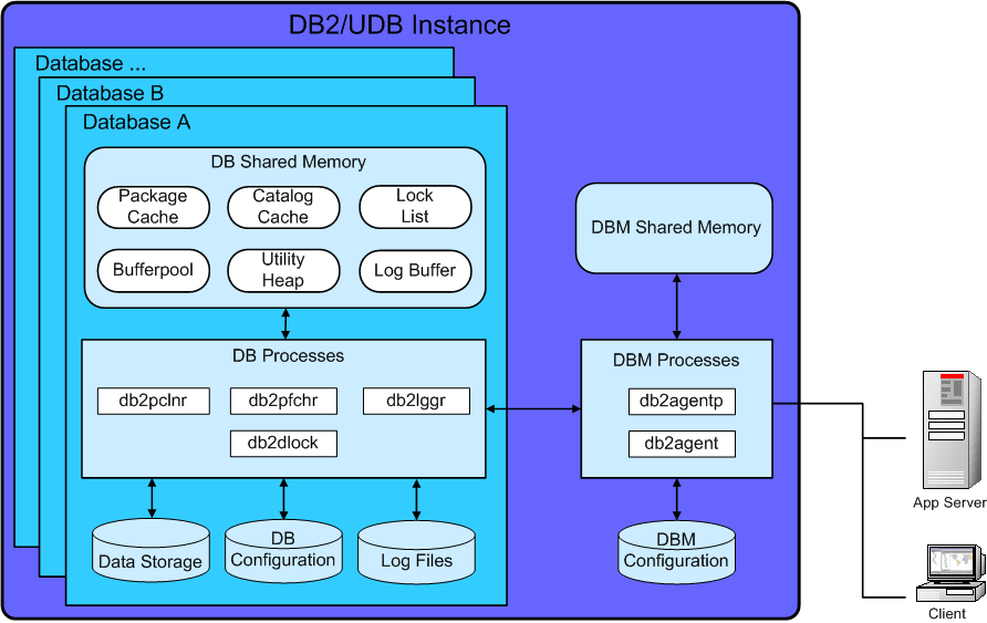 Architektur eines DB2/UDB-Datenbank-Systems DB2/UDB ist ein relationales Datenbanksystem, dass die neusten ANSI-SQL-Standards weitgehend abdeckt und damit von vielen großen geschäftskritischen