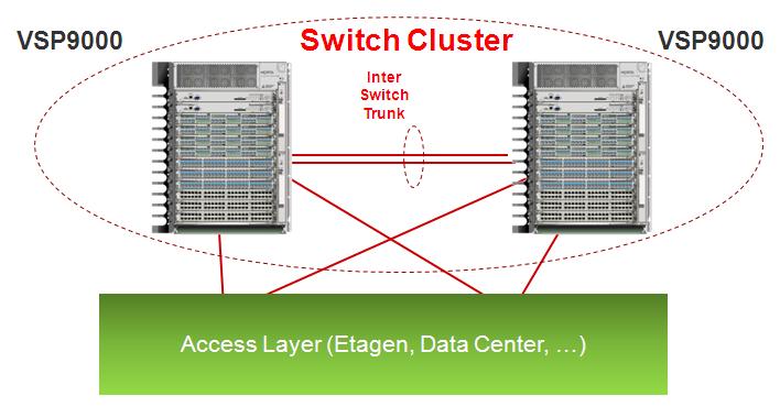 Schlüsseltechnologien Switch Cluster Die Switche synchronisieren sich gegenseitig und falls eines der beiden Geräten ausfällt, übernimmt das andere in weniger als 20ms (VSP 9000) dessen Funktion.