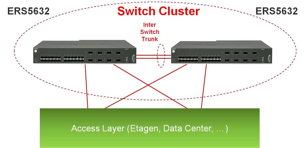 Stacking Switch Cluster Netzwerk Virtualisierung Redundanz für jede Unternehmensgröße Reduzierung von Spanning Tree Kurze