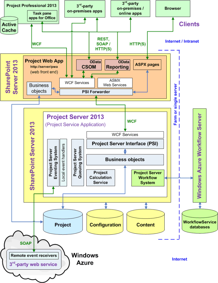 Generelle Project Server 2013 Architektur http://msdn.