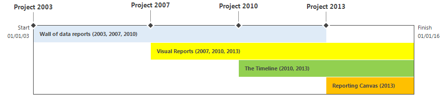 Project Reporting in den Versionen Reports