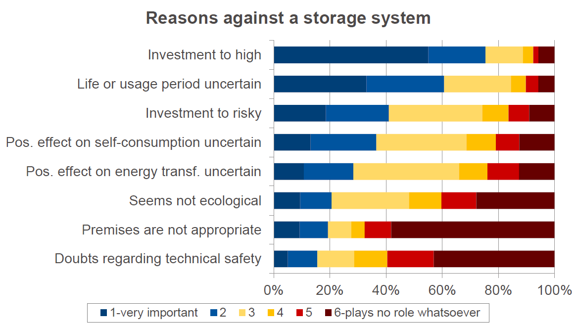PV-Speicher - Kaufhemmnisse Quelle: IÖW, Acceptance of ancillary