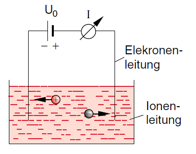 c) Elektrolyte - elektrische Leitung durch Ionen - feste Elektrolyte: Ionenkristalle mit Anionen- und/oder Kationenfehlstellen (Alkalisalze, Perowskite, Gläser) - flüssige Elektrolyte: Lösungen von