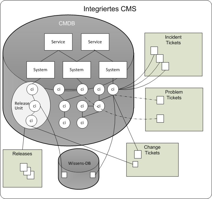 9 Umsetzung ITSM CMS der Phase 1 CMS als Rückgrat der