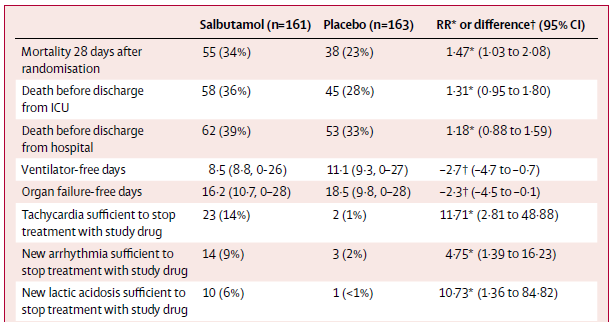BALT II: Unerwünschte Effekte Fang-Gao Smith et al, Lancet 2012 Effect of intravenous b-2 agonist treatment