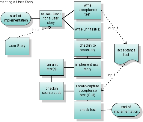 User Story implementieren TargetProcess, Subversion, JUnit, Selenium Acceptance Test, Unit