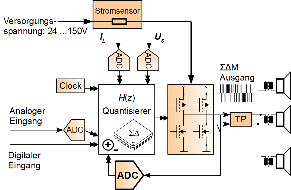 Labor Schaltungstechnik 14 Digitaler Class-D Verstärker FPGA: Real-Time
