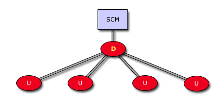 Kernaussagen: Zentralisiertes SC-Modell Hier wird die Koordination der Supply Chain mittels einer neutralen Instanz durchgeführt. Die neutrale Instanz kann z. B.