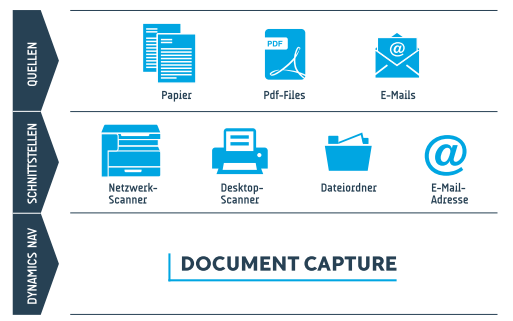 OPplus Document Capture für Microsoft Dynamics NAV Document Capture für Microsoft Dynamics NAV ist eine End-to-End-Lösung, die es Ihnen ermöglicht, alle einkaufsseitigen Belege Ihres Unternehmens