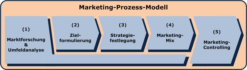 6. Marketing- Prozess: